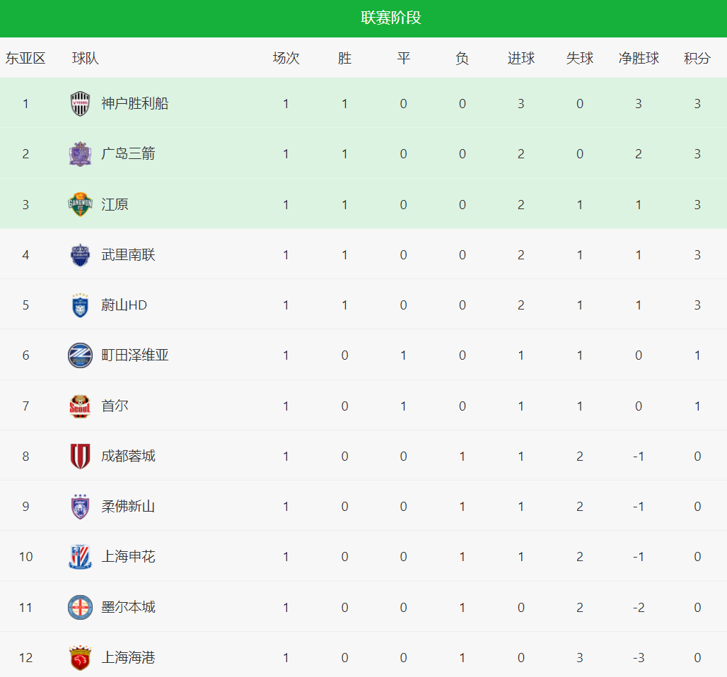 为亚冠新军, 联赛冠军