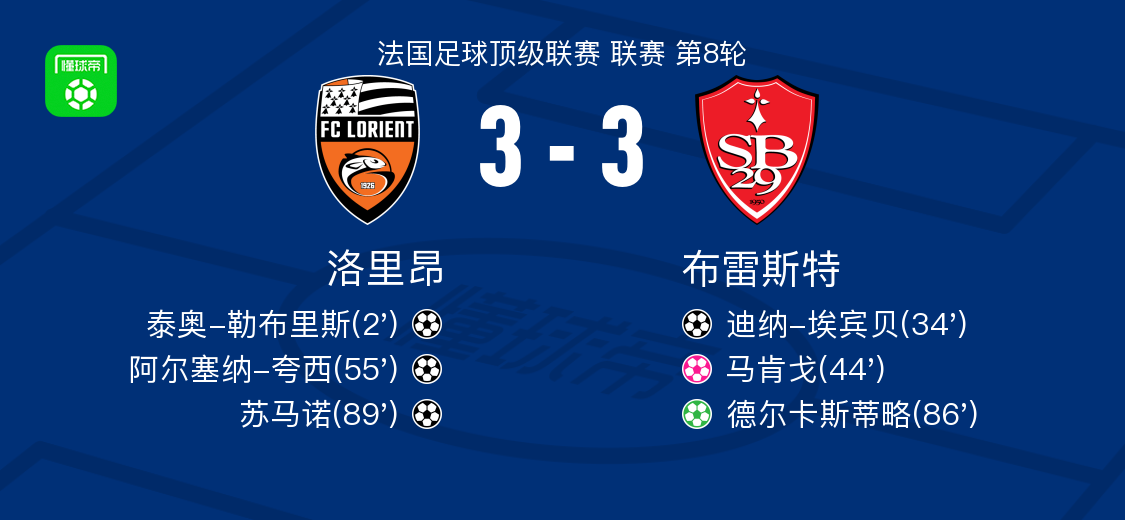 里昂, 布雷斯特